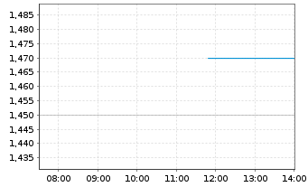 Chart Perfect Corp. - Intraday