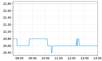 Chart Pop Mart International Group - Intraday