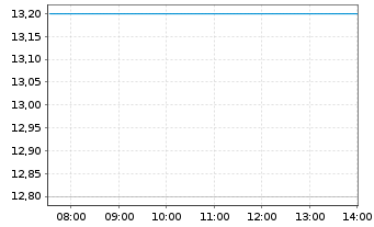 Chart Pony AI Inc. - Intraday