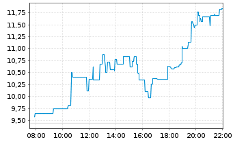 Chart Real Asset Acquisition Corp. Cl.A - Intraday