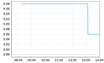 Chart Robosense Tech.HD - Intraday