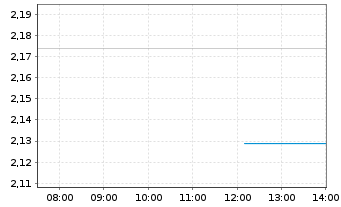 Chart Sands China Ltd. - Intraday