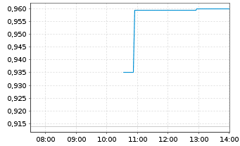 Chart Sany Heavy Equipment Intl Co. - Intraday