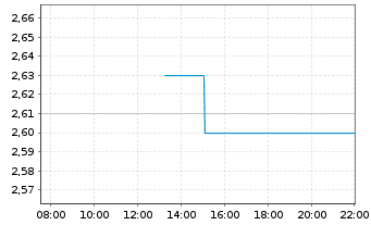 Chart Sea1 Offshore Inc. - Intraday
