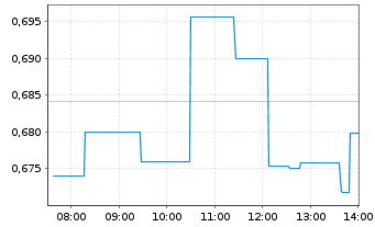 Chart Sino Biopharmaceutical Ltd. - Intraday