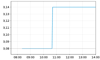 Chart SITC International Hldg.Co.Ltd - Intraday