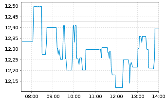 Chart JD.com Inc. - Intraday