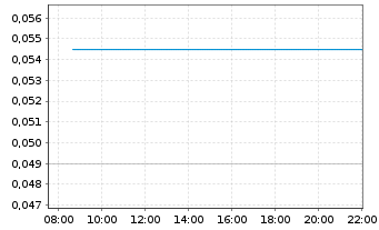 Chart Soho China Ltd. - Intraday