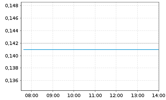 Chart Sunac China Holdings Ltd. - Intraday