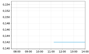 Chart Sunac Services Holdings Ltd. - Intraday