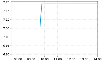 Chart Sunny Optical Tech.Grp Co.Ltd. - Intraday