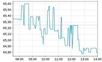 Chart Tencent Holdings Ltd. - Intraday