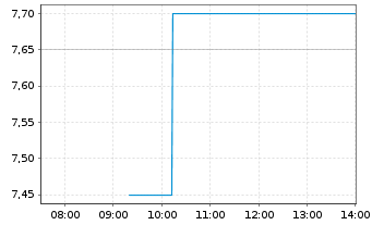 Chart Tencent Music Entertainment Gr - Intraday