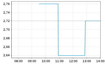 Chart 3SBio Inc. - Intraday