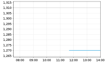 Chart Tingyi (Cayman Isl.)Hldg Corp. - Intraday