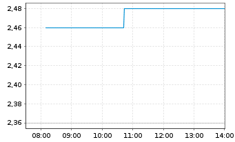 Chart Tongcheng Travel Holdings Ltd. - Intraday