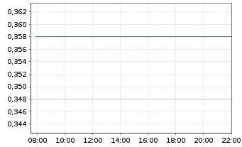 Chart Towngas Smart Energy Co. Ltd. - Intraday
