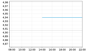 Chart Toyo Co. Ltd ADRs - Intraday