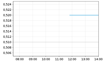 Chart Want Want China Holdings Ltd. - Intraday
