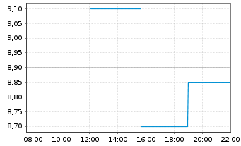 Chart Vinci Compass Investments Ltd. - Intraday