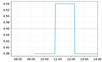 Chart Vertical Aerospace Ltd. - Intraday