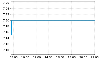 Chart Weibo Corp. - Intraday