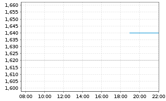 Chart WeRide Inc. - Intraday