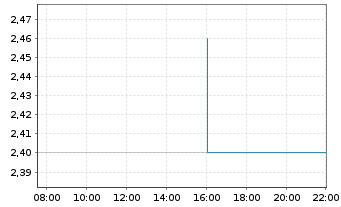 Chart Wharf Real Estate Inv. Co. Ltd - Intraday