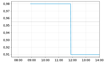 Chart WH Group Ltd - Intraday