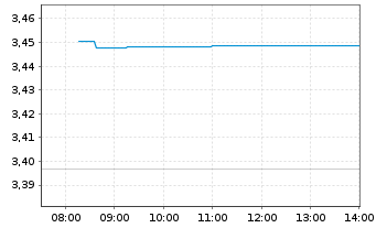 Chart WUXI Biologics (Cayman) Inc. - Intraday