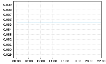 Chart XiabuXiabu Ca.M.(Ch.)H.Co.Ltd. - Intraday