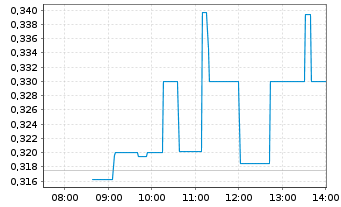 Chart Xinyi Solar Holdings Ltd. - Intraday