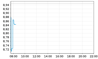 Chart Xpeng Inc. - Intraday