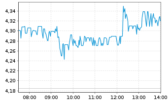 Chart Xiaomi Corp. Cl.B - Intraday