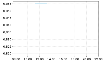 Chart Yeahka Ltd. - Intraday