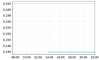 Chart Weimob Inc. - Intraday