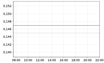 Chart Yixin Group Ltd. - Intraday