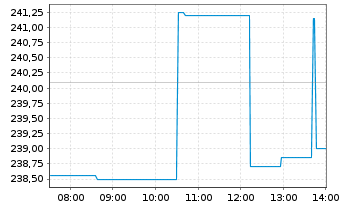 Chart Royal Caribbean Cruises Ltd. - Intraday