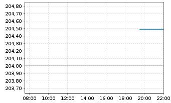 Chart BGF - European Fund Act. Nom. Classe A 2 - Intraday