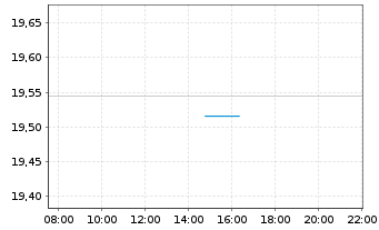 Chart AXA World Fds II-Cont.Eu.Opp.E Act Nom. A o.N. - Intraday