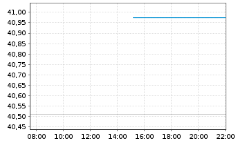 Chart Invesco Pan European Small Cap Act. Nom. A o.N. - Intraday
