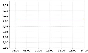 Chart DNB Fund-FUTURE WAVES Inhaber-Anteile A o.N. - Intraday