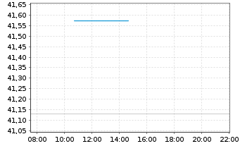 Chart F.Tem.Inv.Fds-T.Gbl Cl.Change Nam.-Ant. A Ydis.oN. - Intraday