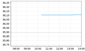 Chart Fr.Temp.Inv.Fds-T.As.Growth Fd Nam.-Ant. A Ydis. - Intraday