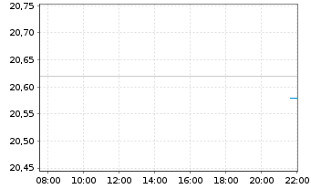 Chart SEB Fund 1-SEB Nordic Equity Actions Nom. C o.N. - Intraday