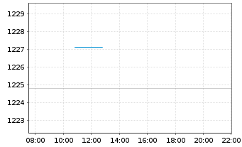 Chart UBS (Lux) Money Mkt Fd - CHF Nam.-An. P-acc o.N. - Intraday