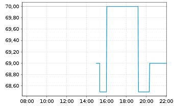 Chart Millicom Intl Cellular S.A. - Intraday