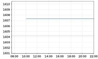 Chart DWS ESG Euro Bonds (Long) Inhaber-Anteile LC o.N. - Intraday