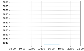 Chart Gl.Adv.Fds-M.M.High V.T. Actions Nominatives o.N. - Intraday