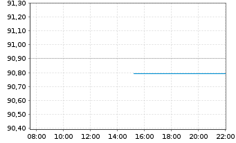 Chart Jan.Hend.Hor.-JHH P.Eur.Sm.Cos Act.Nom.A2 Acc.o.N. - Intraday